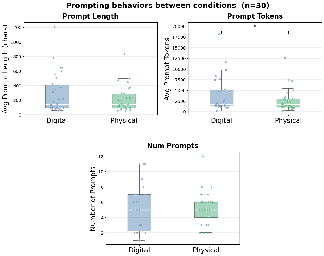 Prompting Behavior Across Conditions